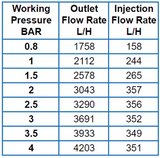 Complete Venturi Fertiliser Injector Unit 15mm - 40mm